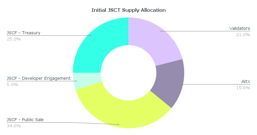 Inital JSC token supply allocation